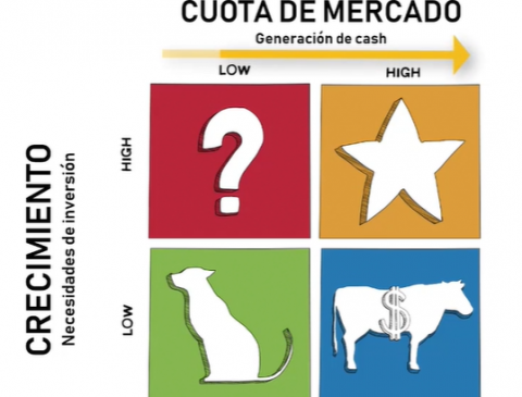 La Matriz BCG qué es y cómo puedes utilizarla para analizar tu cartera