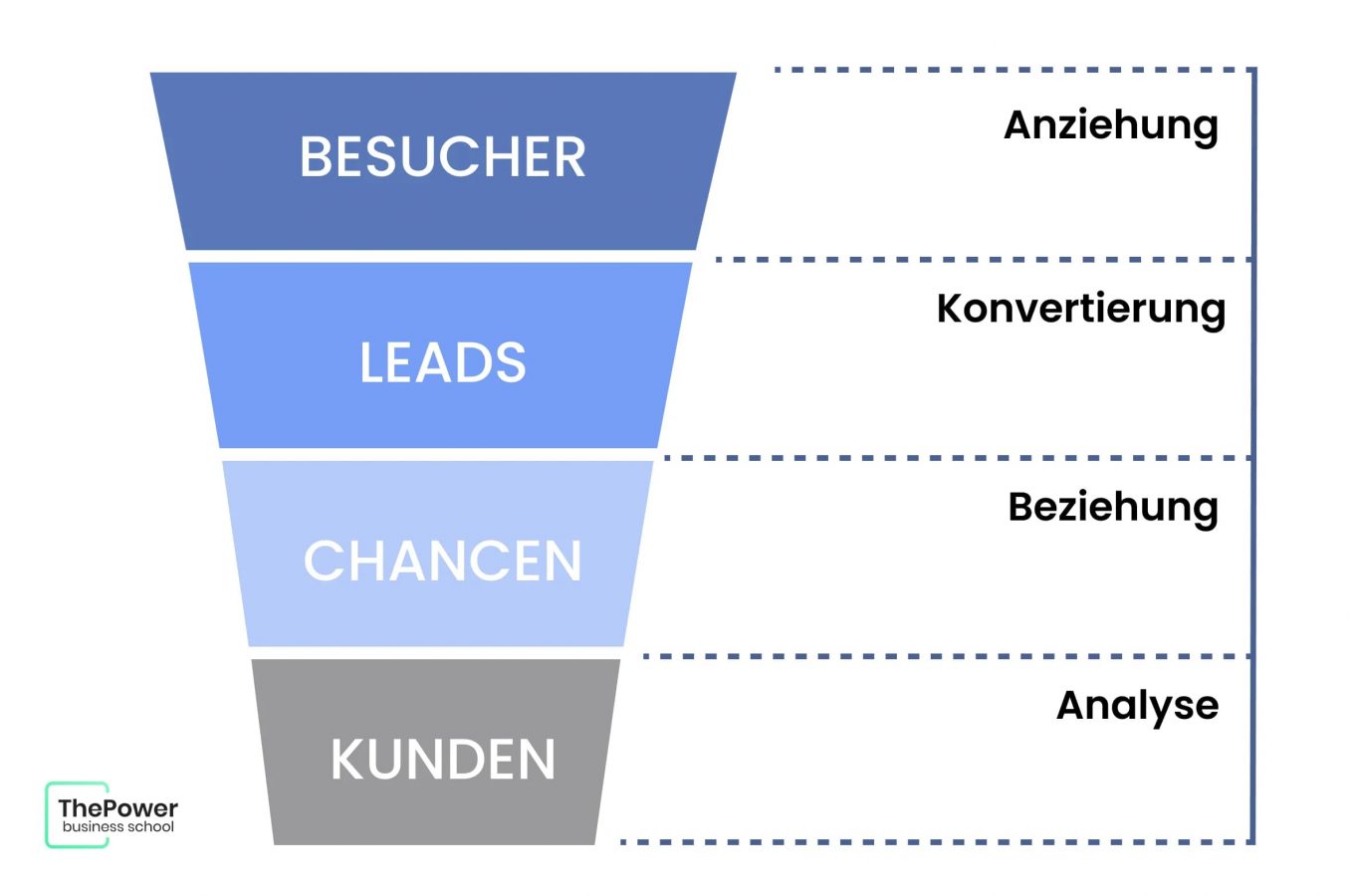 Verkaufstrichter