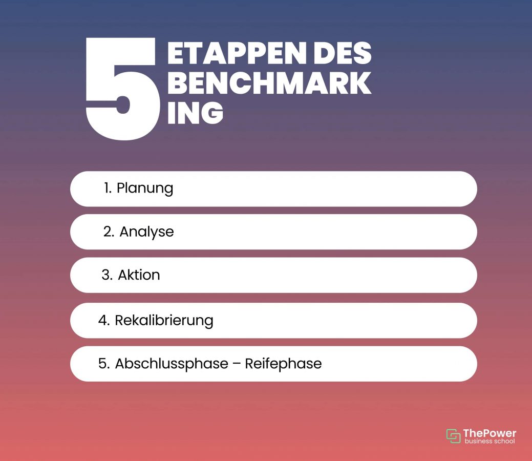 5 etappen des Benchmarking