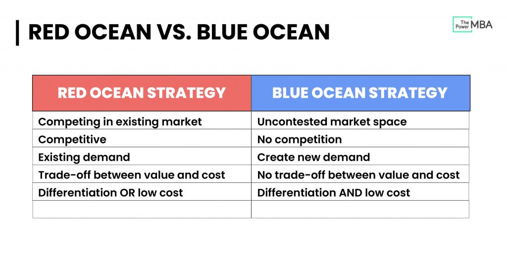 Blue Ocean Strategy (2023) The Power Business School