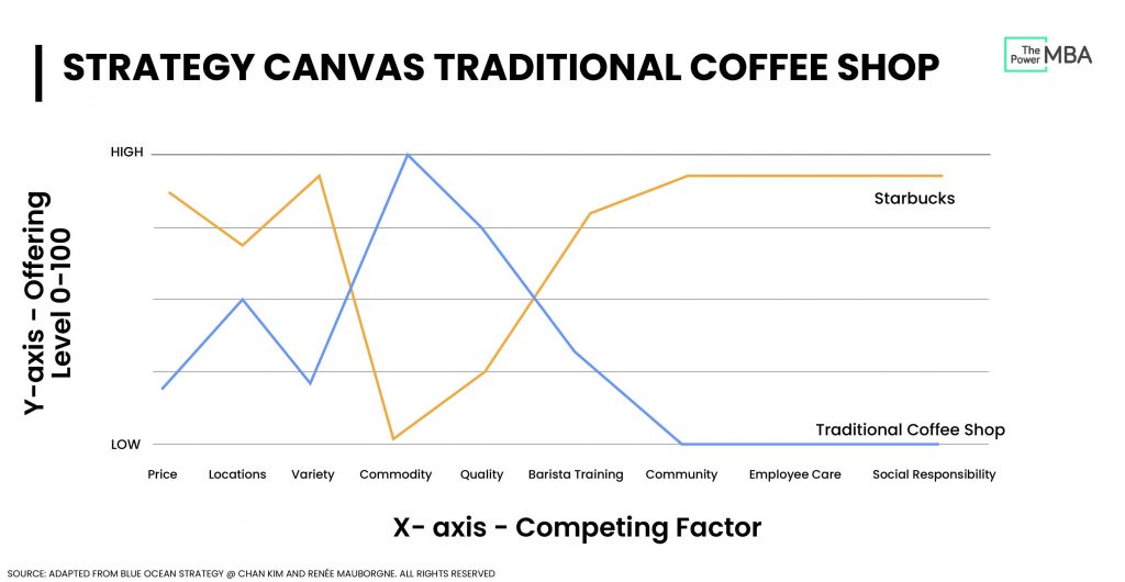 Strategy canvas traditional coffee shop
