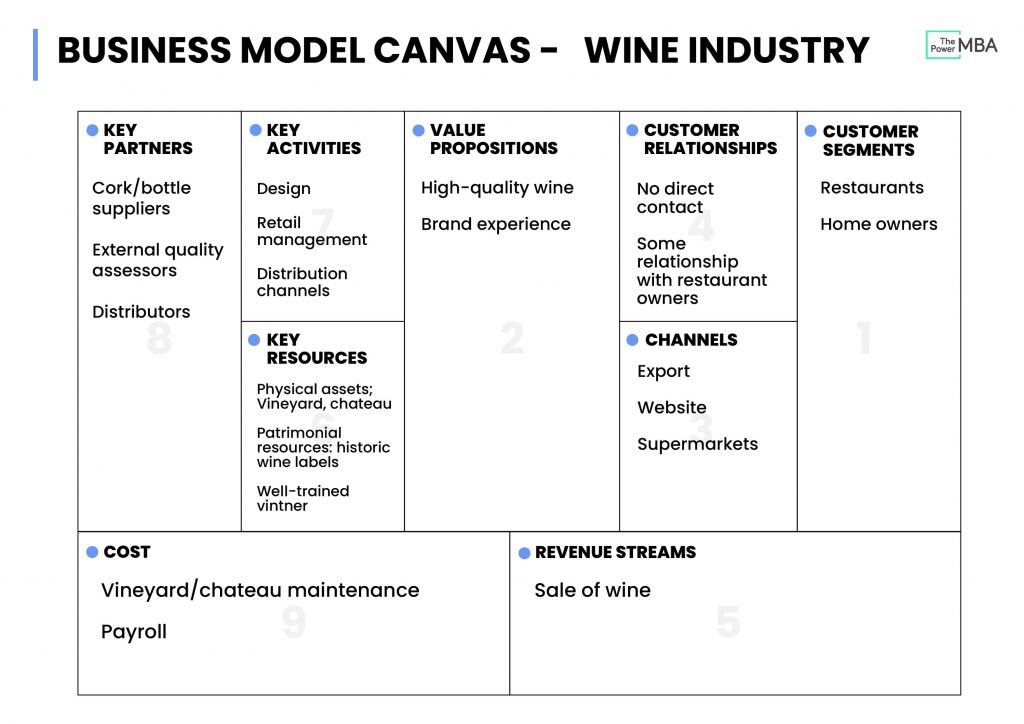 Traditional Winery Business Model with its 9 developed points