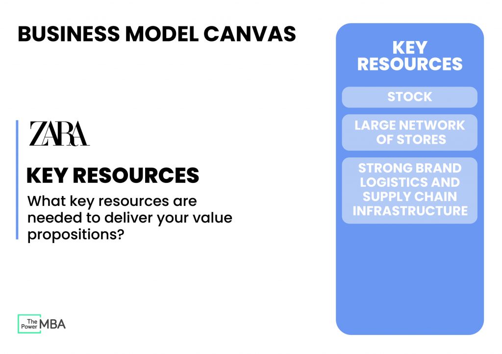 Key resources of the Zara Business Model Canvas
