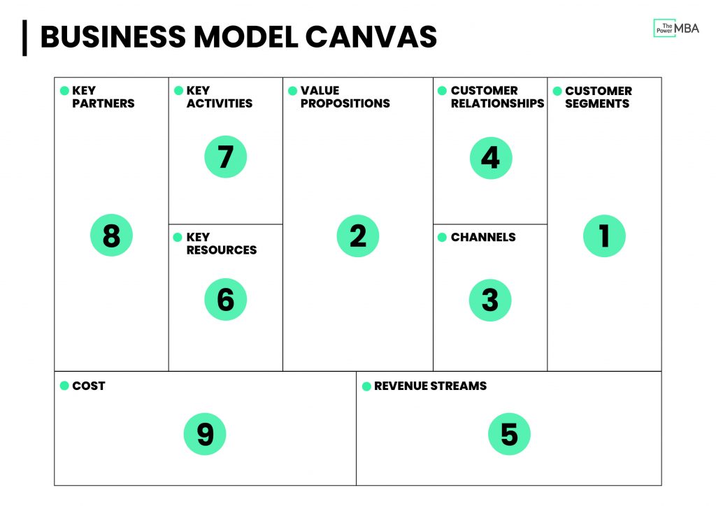  Scheme of business model in which 9 important fields are developed for its execution.