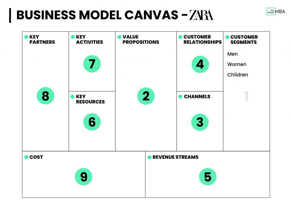 Zara Customer Segments business model canvas template showing the development of the 9 fields