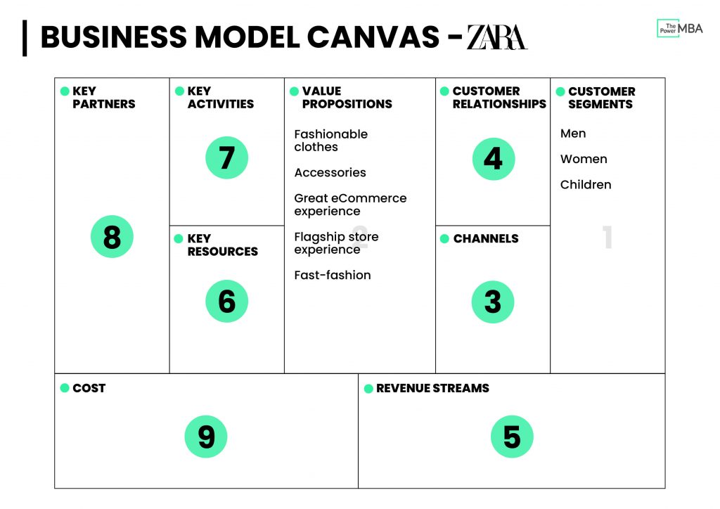 Business Model Canvas Template Zara - Value Propositions