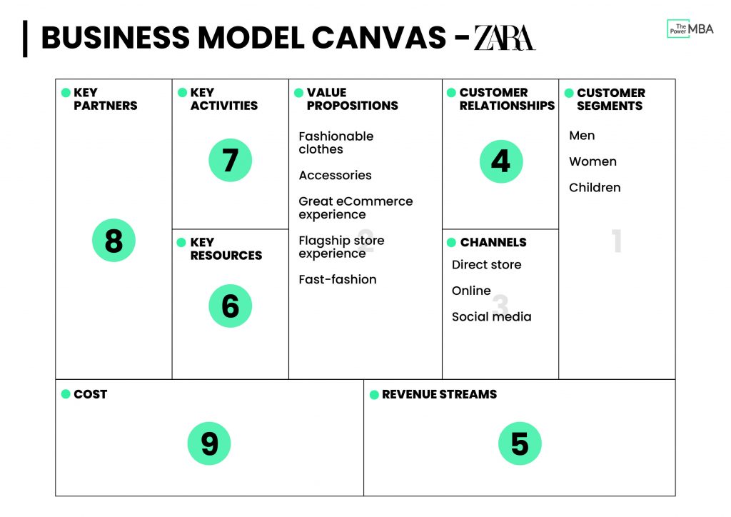 Zara Channels business model canvas template where its components are developed