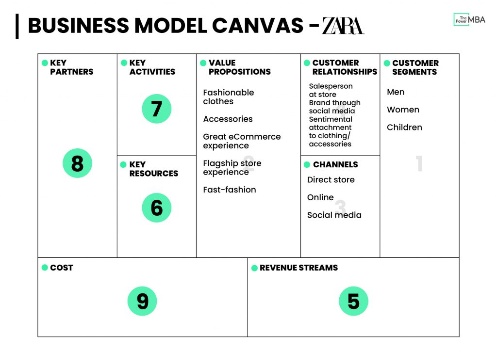 The relations with Zara's clients to give a Business Model Canvas where the 9 points to be developed are seen