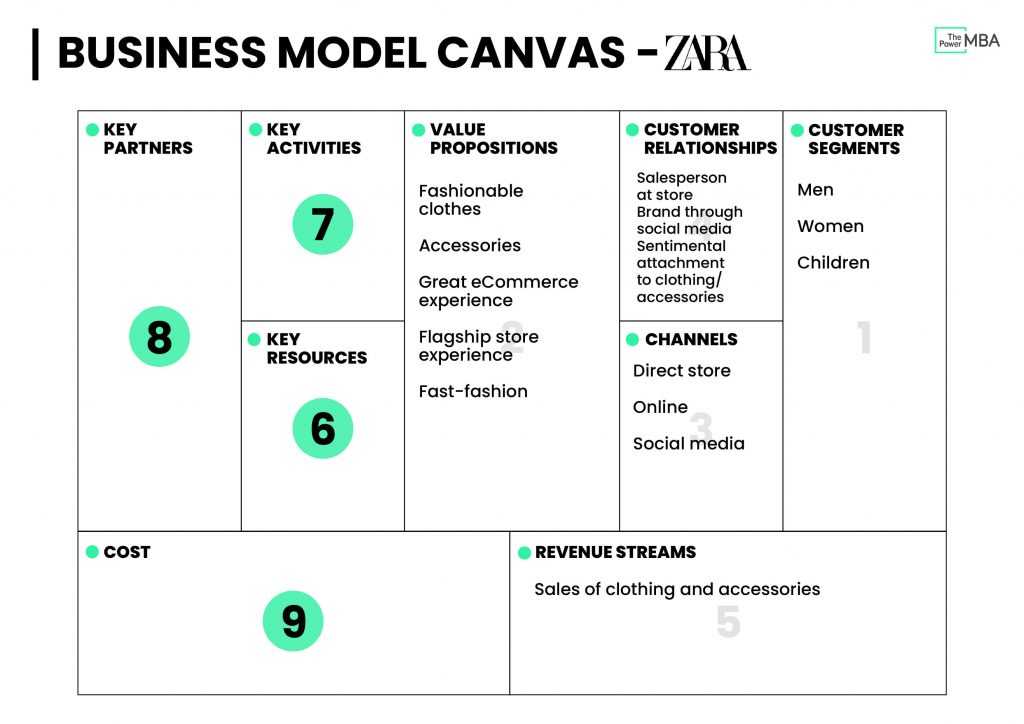 Zara business model canvas template for the development of Revenue streams within the 9 points to work