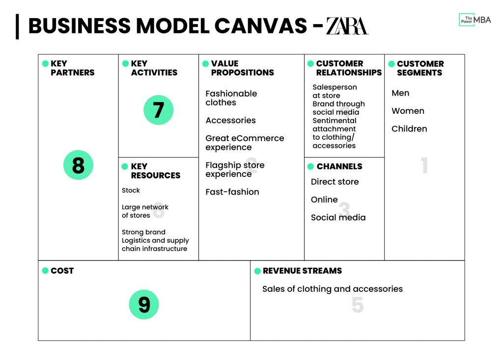 Zara business model canvas template where the Key Resources are developed