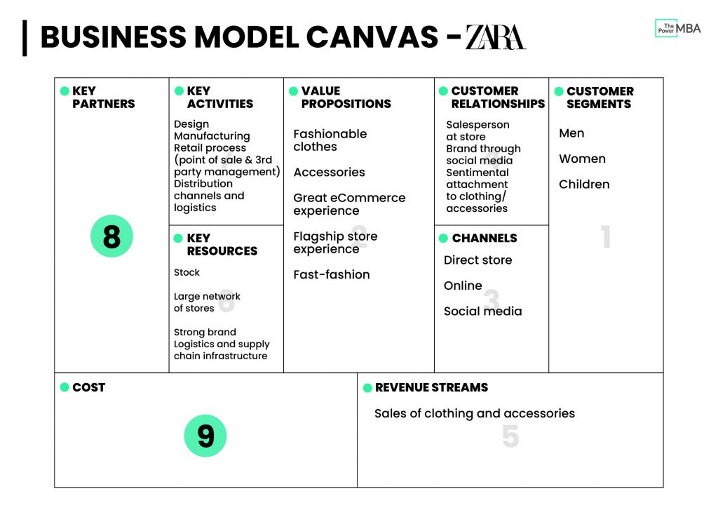 Zara business model canvas template showing the key activities for its development