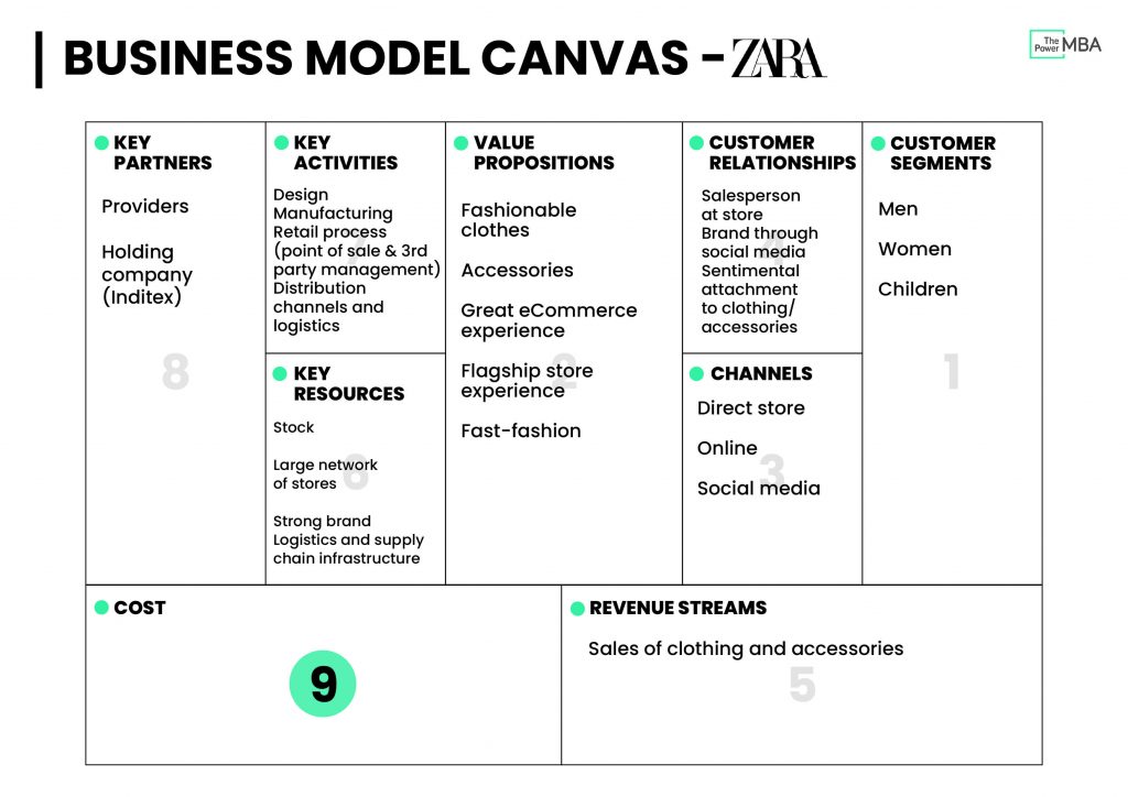 Zara Key Partners business model canvas template where the eighth point is developed