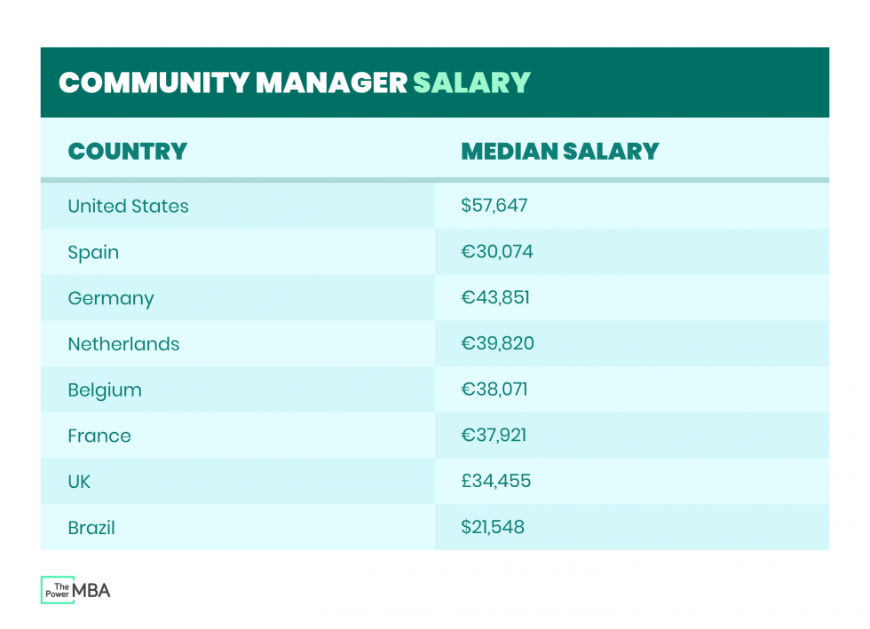 Community Development Manager Salary