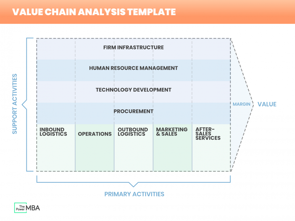 Value Chain: A Complete Guide to Porter’s System (+Tesla Analysis)