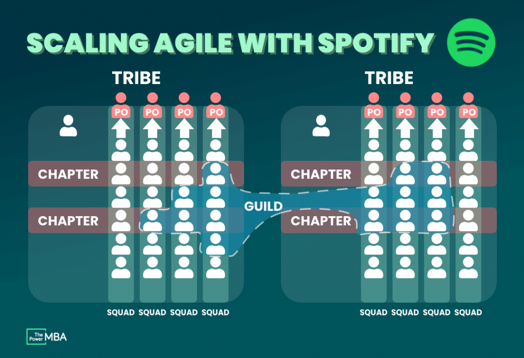 scaling agile with spotify