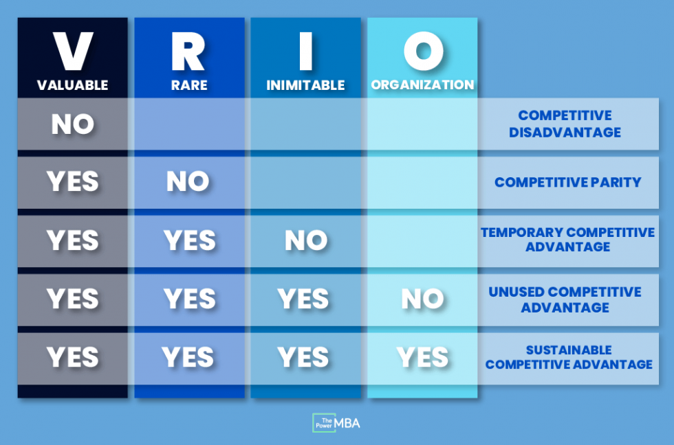 Vrio анализ. Vrio Framework. Vrin анализ. Vrio Analysis example.