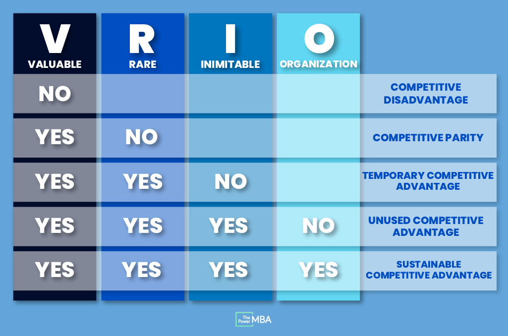 VRIO means valuable, rare, inimitable and organization