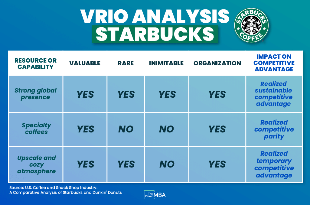 VRIO - A Resource-Based Framework For Sustained Competitive Advantage