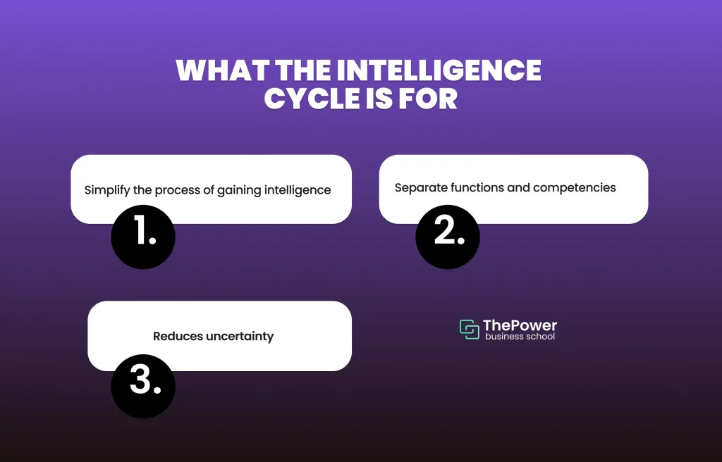 Intelligence cycle, the success for Decision Making processes