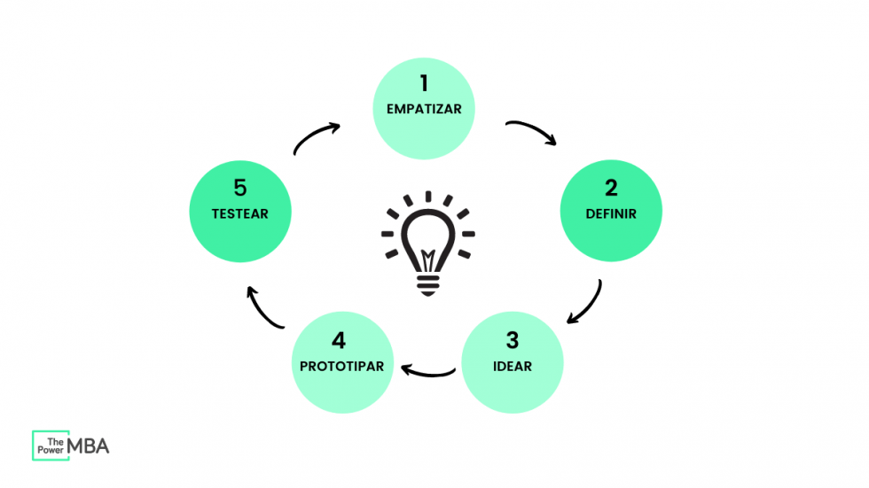 Design Thinking Y Sus 5 Etapas Esenciales Fusiona Images 9538