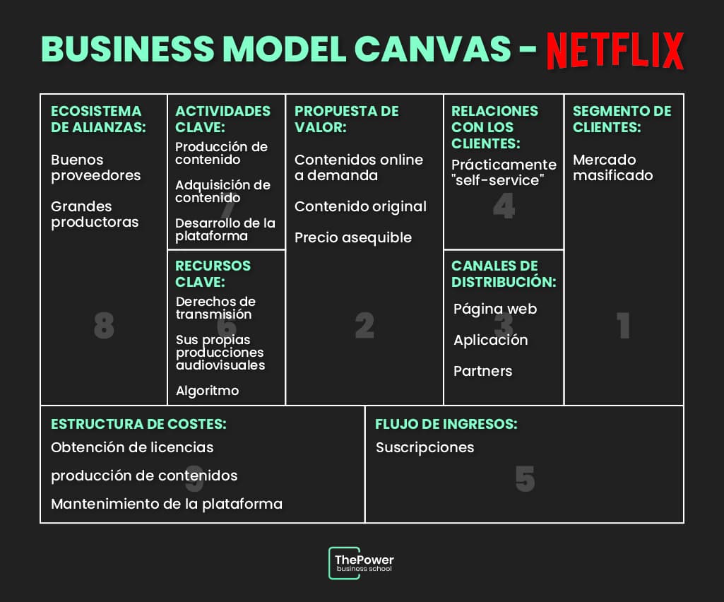El éxito de Netflix y sus ingresos - ThePower Business School