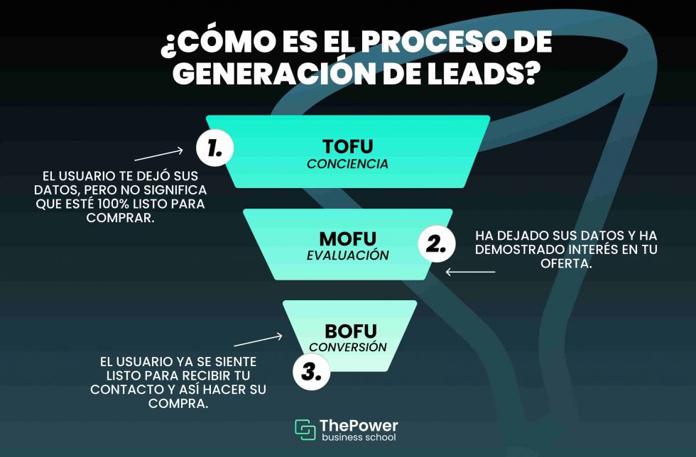 Generación De Leads Proceso Y Tips De Captación 6665