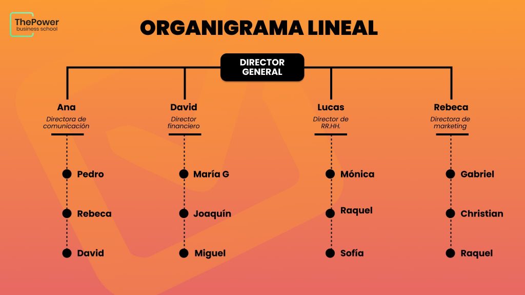 Organigrama Lineal De Una Empresa Biko 6980