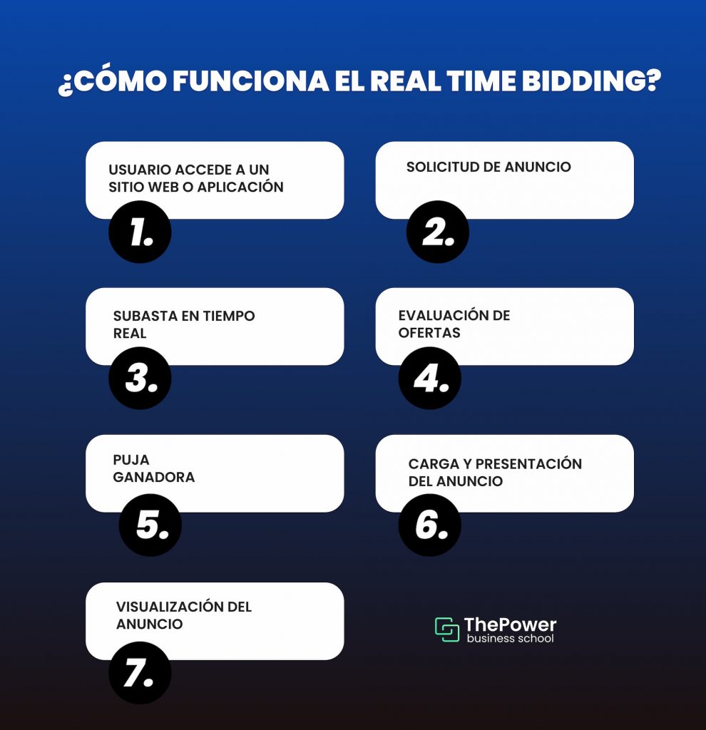 Real Time Bidding: o que é e como usar nas suas campanhas? - ADSPLAY